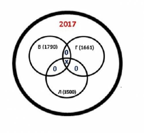 На экзамен по колдовскому мастерству прилетели 2017 маленьких ведьм.оказалось,что 1790ведьм.оказалос