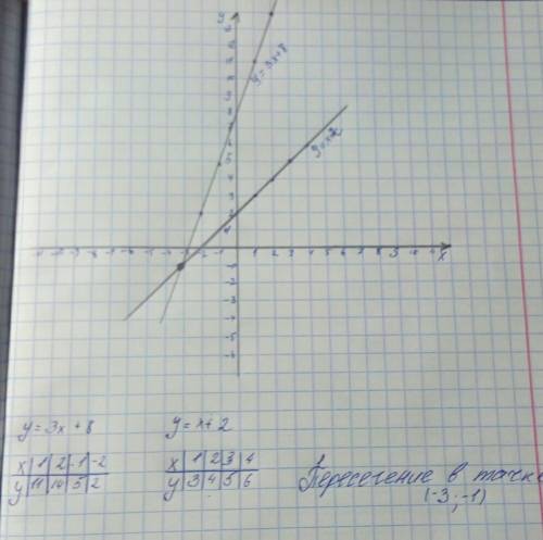 Найдите координаты точки пересечения функции у=х+2 и у= 3х+8, у=2х и у= х-4