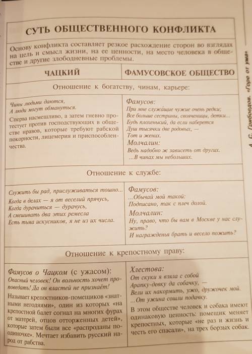 Сравнительная цитатная таблица по теме «чацкий и фамусов: два мира или два взгляда» вопросы: 1. отно