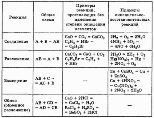 Как понять какая реакция будет на пример здесь mgso4 + nacl: обмен, соединение, замещение или разлож