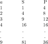 a\quad\quad\quad\quad \text{S} \quad\quad\quad\quad \text{P}\\1\quad\quad\quad\quad1 \quad\quad\quad\quad 4\\2\quad\quad\quad\quad 4\quad\quad\quad\quad8\\\quad\quad\quad\quad3\quad\quad\quad\quad9\quad\quad\quad\quad12\\\quad\quad\quad\quad4\quad\quad\quad\quad16\quad\quad\quad\,\,\,16\\\quad . \quad\quad\quad\quad\,\,.\quad\quad\quad\quad\,\,.\\\quad . \quad\quad\quad\quad\,\,.\quad\quad\quad\quad\,\,.\\9\quad\quad\quad\quad81\quad\quad\quad\,\,\,36