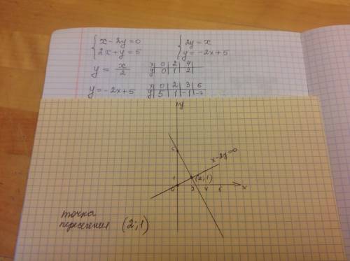 Решите систему уравнений графическим х-2у=0 2х+у=5