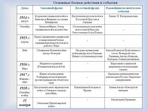 Составить таблицу по 2 мировой войне нужно написать про западный, восточный, тихоокеанский фронт и о