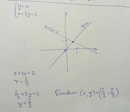 Решит систему уравнений графически : {y=x; {x+2y=2