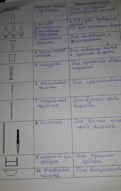 Нужно подписать, как называются эти колбочки, мисочки, ложечки и тд. ну то есть для чего они служат.