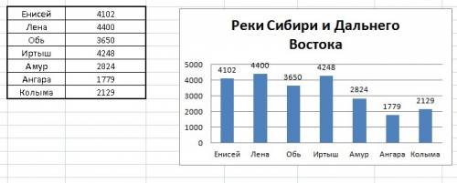 На бедом листе изобразите двои точии кругавые диаграмы столбчатые условия придумать самому