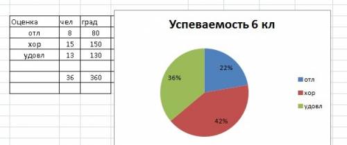 На бедом листе изобразите двои точии кругавые диаграмы столбчатые условия придумать самому