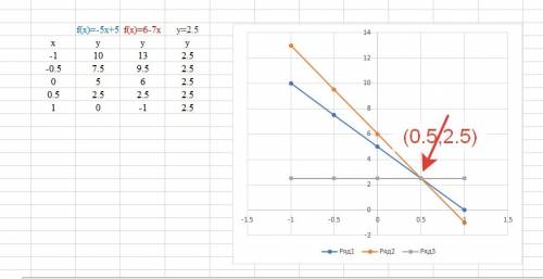 Запиши уравнение прямой, проходящей через точку пересечения графиков линейных функций: y=−5x+5 и y=6