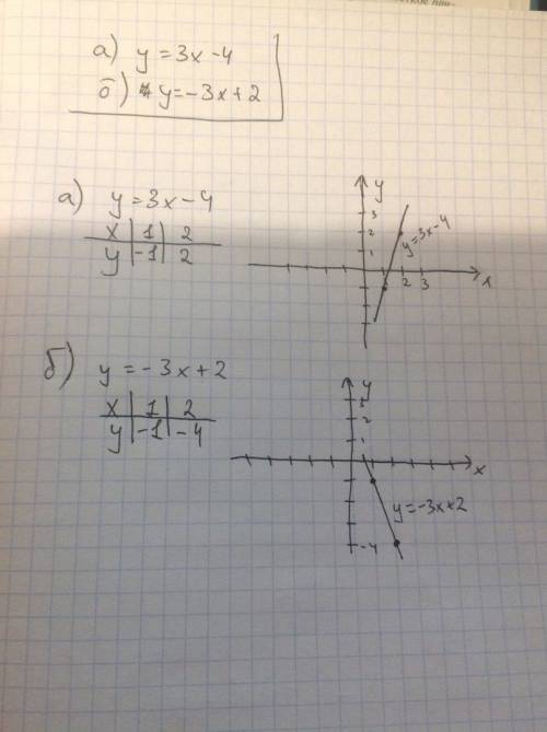 Решить . 1. постройте график функции: а) у = 3х − 4; б) у= −3х + 2. 2. проходит ли график функции у