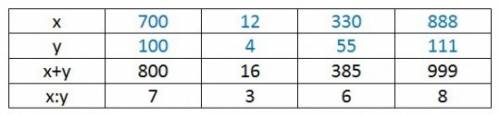 Вычисли и заполни таблицу 1 число 2 число значение суммы 800 16 385 999 значение частного7 3 6 8 с р