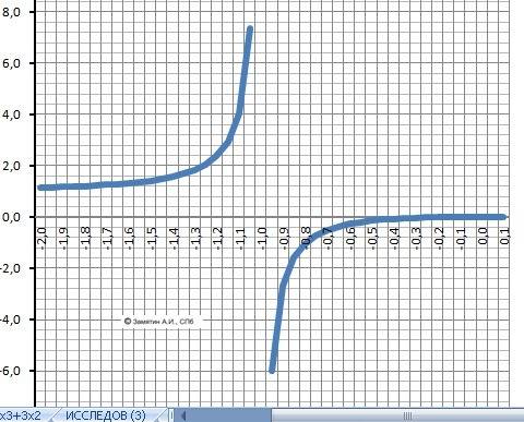 Построить график функций 1) y=x^3/x^3+1 2) y=ln x/x с !