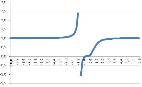 Построить график функций 1) y=x^3/x^3+1 2) y=ln x/x с !