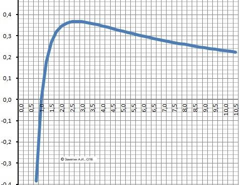 Построить график функций 1) y=x^3/x^3+1 2) y=ln x/x с !