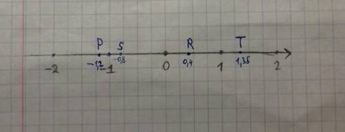 Начертите координатную прямую и отметьте на ней точки r ( 0,4),s(-0,8),t(1,35)p(-1,2)