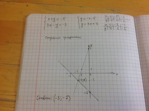 Как графически решить систему уравнений? (найти точку пресечения графиков) х+y=-5 3х - y = -7 и объя