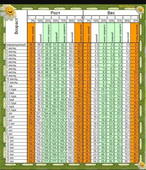 Какой вес при росте 155см у мальчиков
