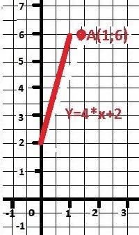 Окружность задана уравнением (x-3)^2+(y+1)^2=9.укажите точку, лежащую на этой окружности 2. найдите