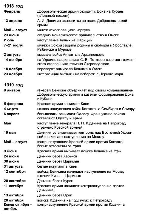 Составьте хронику гражданской войны должна мыть таблица: событие, дата, результат.