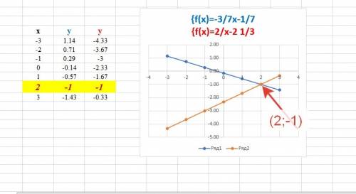 Графический метод решения 3х+7y=-1 2х-3y=7