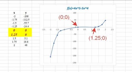 Построить график функции y=4x^5 -5x^4 (полное решение)
