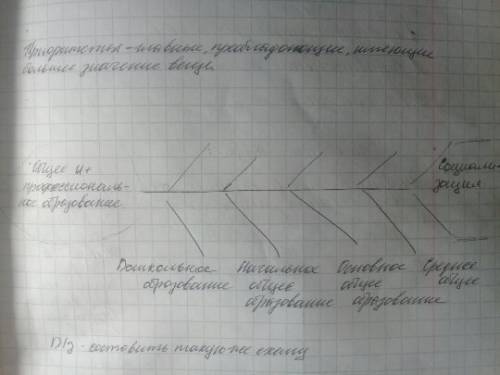 Фишбоун на тему общее образование по обществу