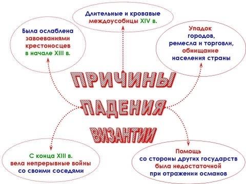 Сообщение защита и гибель византии сто