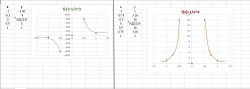 Сделать таблицу и график начерить вот таких функция у=x^4 (парабола будет) у=x^5 y=1/x^3 y=1/x^4 мож