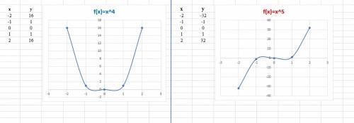 Сделать таблицу и график начерить вот таких функция у=x^4 (парабола будет) у=x^5 y=1/x^3 y=1/x^4 мож