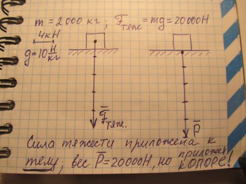 Автомобиль имеет массу 2 тонны найти силу тяжести вычислить и схематически показать 1 см-4кн- 4000н