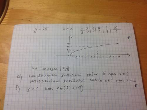 Постройте график функции y = корень x по графику найдите: а) наибольшее и наименьшее значение функци