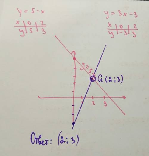 Решите систему уравнений графическим х+у=5 3х-у=3