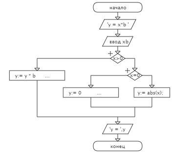 Переведите на , var x, y, b: integer; begin write ('y = x*b '); readln (x); if x > 0 then y : = y