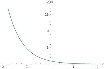 При каких a уравнение (0,2)^x=(2a+3)/(5-a) не имеет корней?