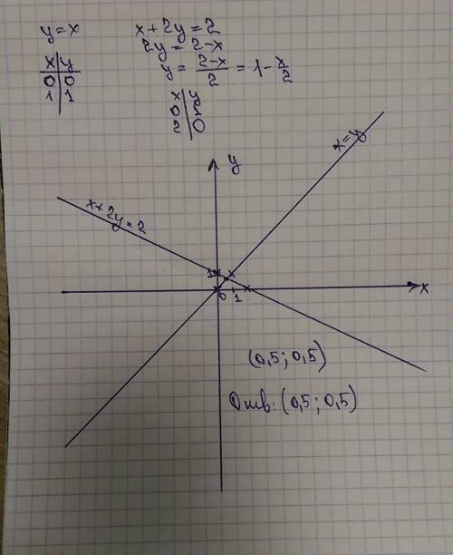 Решите систему уравнений графическим у=х х+2у=2