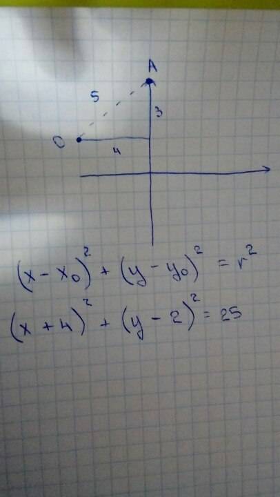 Составьте уравнение окружности. если о(-4; 2) а(0; 5)