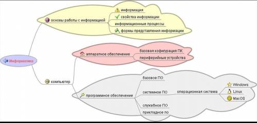 Составить ментальную карту.тема информатика