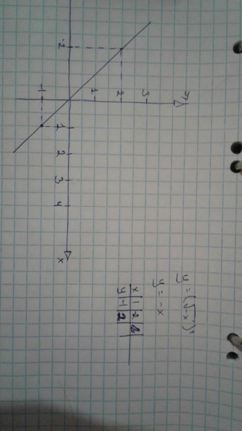 Постройте график функции у=(√-х)^2 с рисунком и подробными решениями