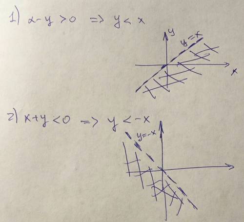 Как будет выглядеть график 1) x-y> 0 2) x+y< 0