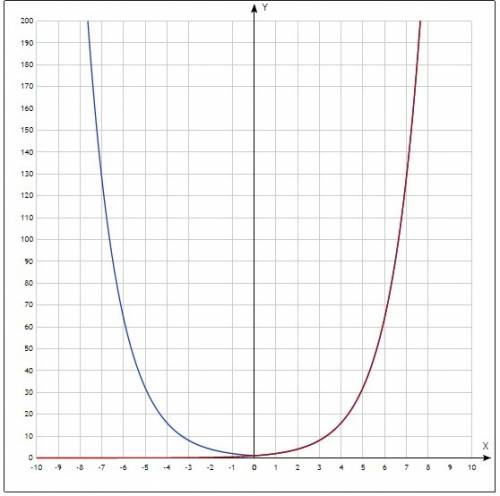 Сграфиками функции y=2^|x| y=|2^x| (рисунок нужен)