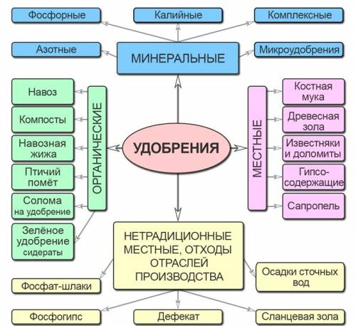 Подготовьте таблицу «органические и минеральные удобрения».