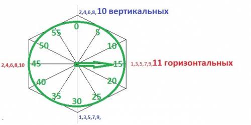 На стене у пети висит секундомер. в течение некоторого промежутка времени петя смотрел на секундомер