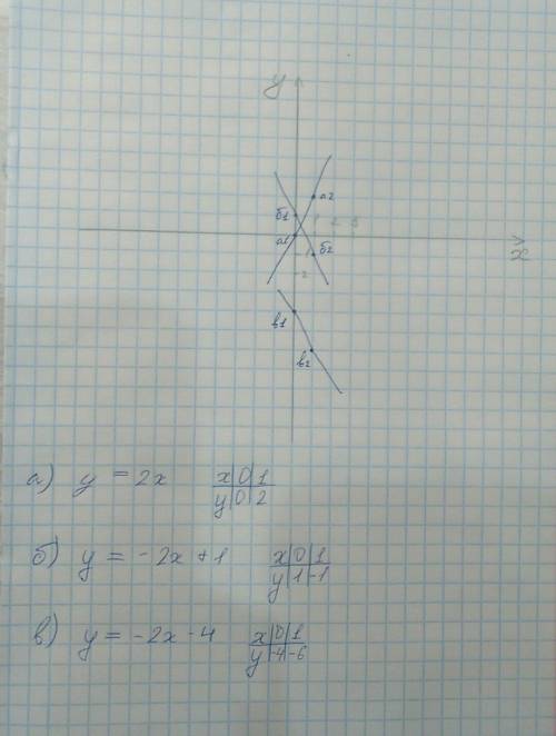 На одной системе координат построить графики функции: y=2x y= -2x+1 y= -2x-4