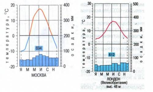 По плану характеристики климата с климатограммы описать климат москвы и лондона план: 1 по графику х