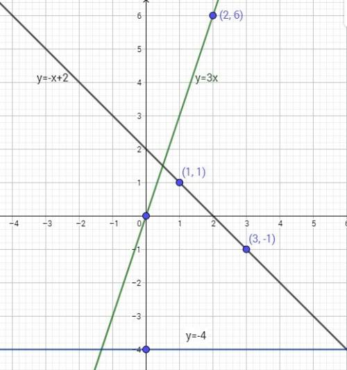 Постройте в одной системе координат графики функций у=-х+2 у=3х у=-4
