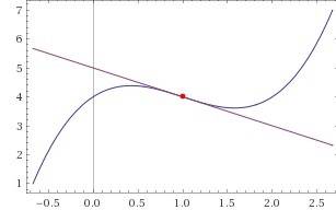 Напишите уравнение касательной к графику функции f(x)=x^3-3x^2+2x+4 в точке с абсциссой x0=1