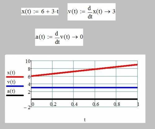Координата тела, движущегося прямолинейно и равномерно, изменяется по закону х = 6 + 3t (м). построй
