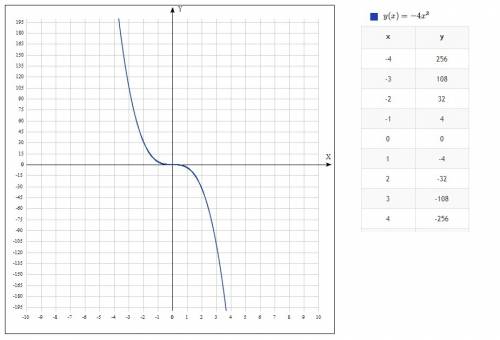 Постройте в одной координатной плоскости графики функций : 1) у=-5х³ 2)у=-4х³ хотя бы 1 пример