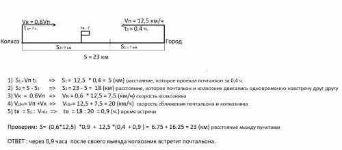 С! от колхоза до города 23 км. из города в колхоз выехал на велосипеде почтальон со скоростью 12,5 к
