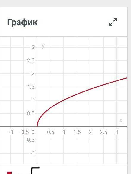 y = \sqrt{x} 