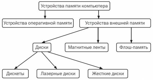 Составь алгоритм для путишественика изучи флэш память путешественик в корне дерева